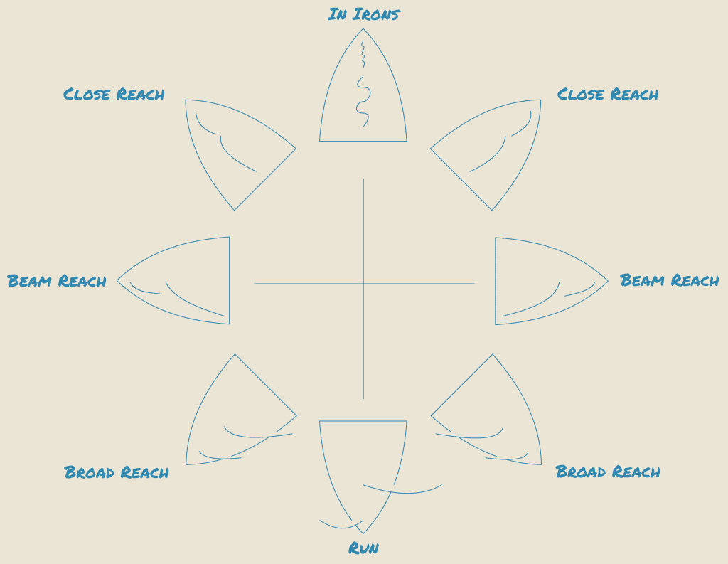 Diagram showing the basic angels the wind can hit a boat.